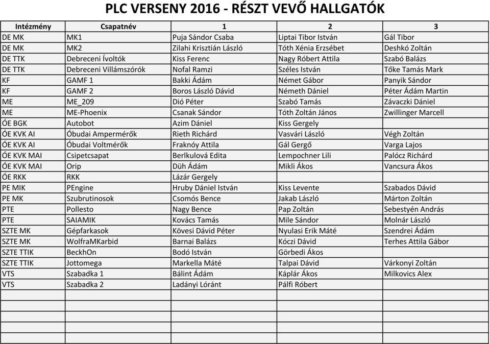 László Dávid Németh Dániel Péter Ádám Martin ME ME_209 Dió Péter Szabó Tamás Závaczki Dániel ME ME-Phoenix Csanak Sándor Tóth Zoltán János Zwillinger Marcell ÓE BGK Autobot Azim Dániel Kiss Gergely