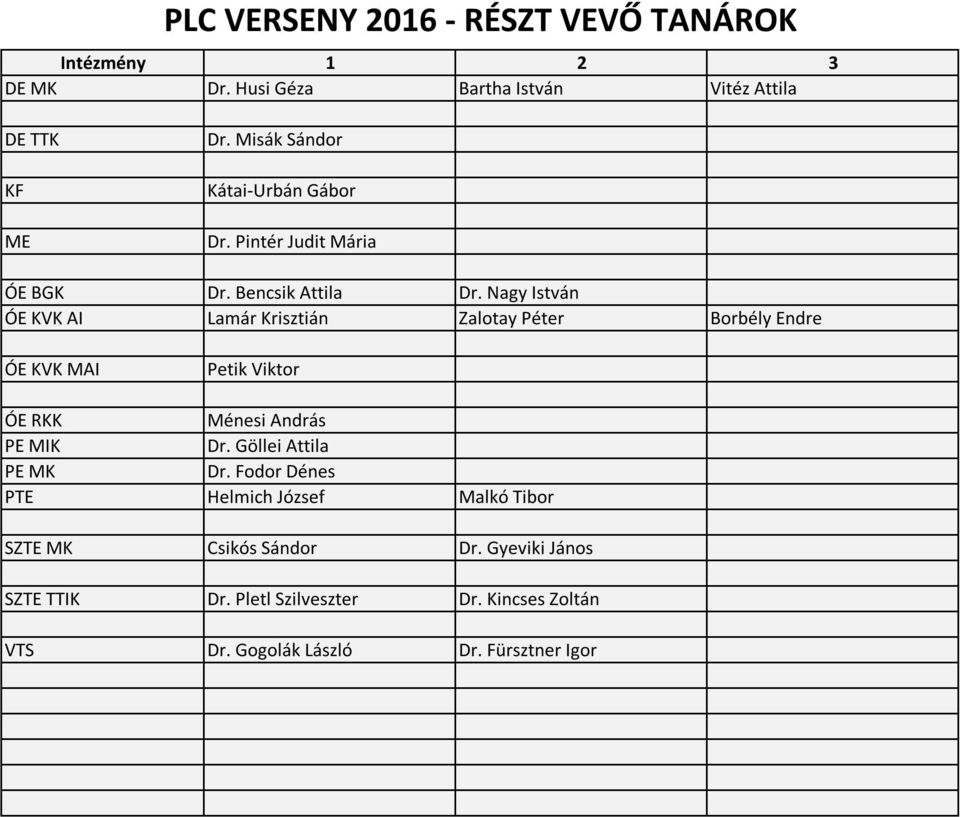 Nagy István ÓE KVK AI Lamár Krisztián Zalotay Péter Borbély Endre ÓE KVK MAI Petik Viktor ÓE RKK Ménesi András PE MIK Dr.