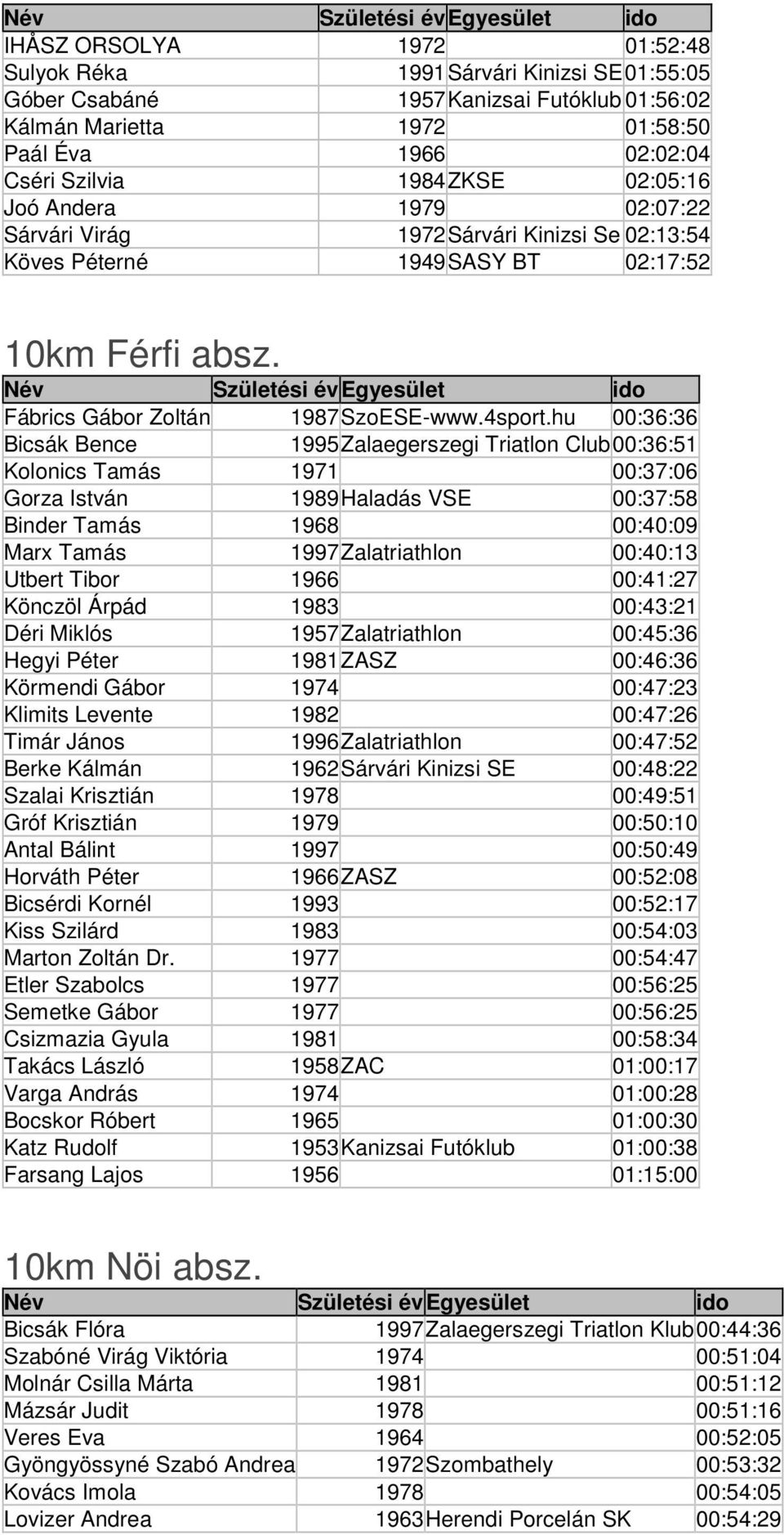 hu 00:36:36 Bicsák Bence 1995Zalaegerszegi Triatlon Club00:36:51 Kolonics Tamás 1971 00:37:06 Gorza István 1989Haladás VSE 00:37:58 Binder Tamás 1968 00:40:09 Marx Tamás 1997Zalatriathlon 00:40:13