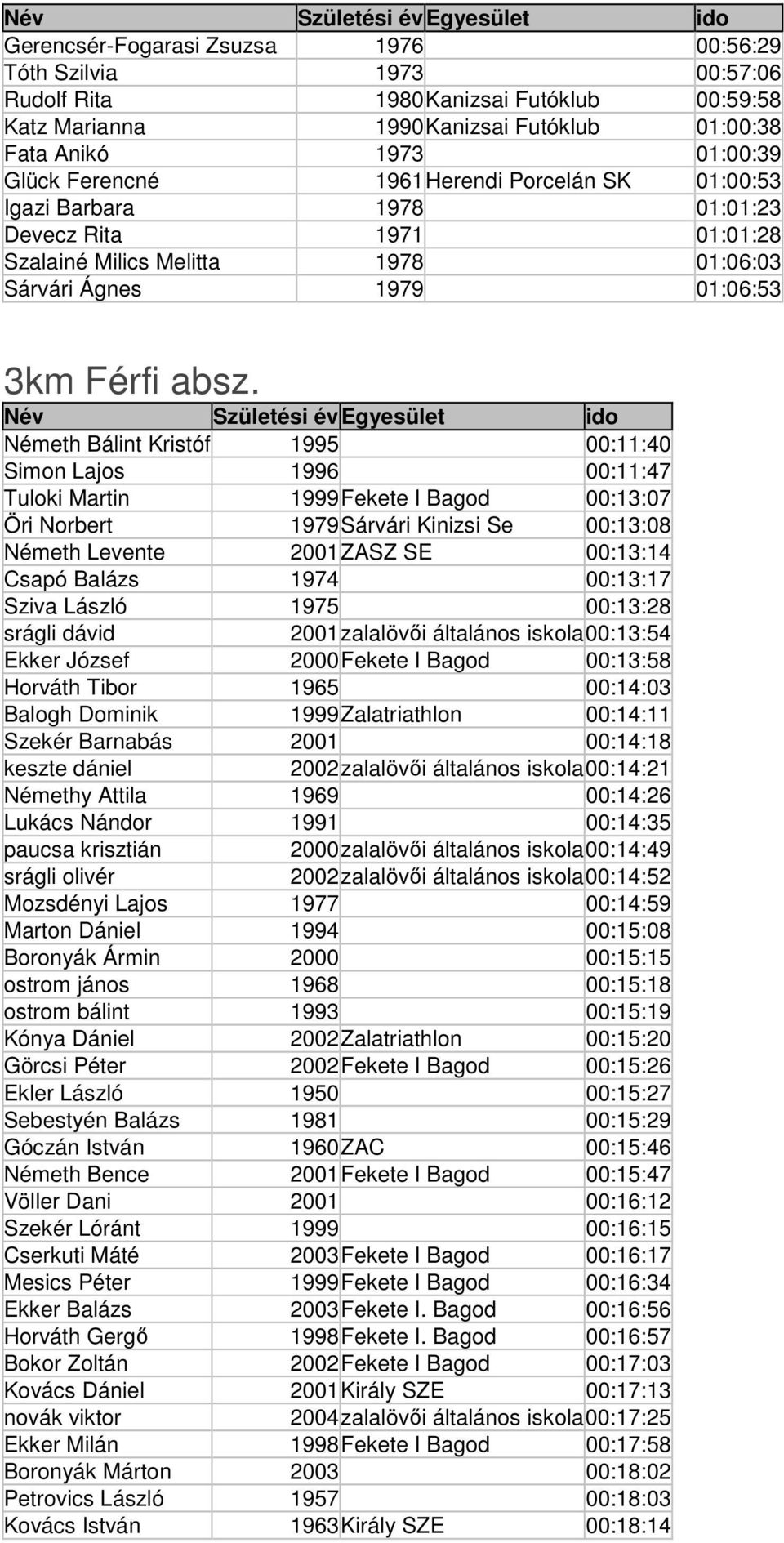 Németh Bálint Kristóf 1995 00:11:40 Simon Lajos 1996 00:11:47 Tuloki Martin 1999Fekete I Bagod 00:13:07 Öri Norbert 1979Sárvári Kinizsi Se 00:13:08 Németh Levente 2001ZASZ SE 00:13:14 Csapó Balázs