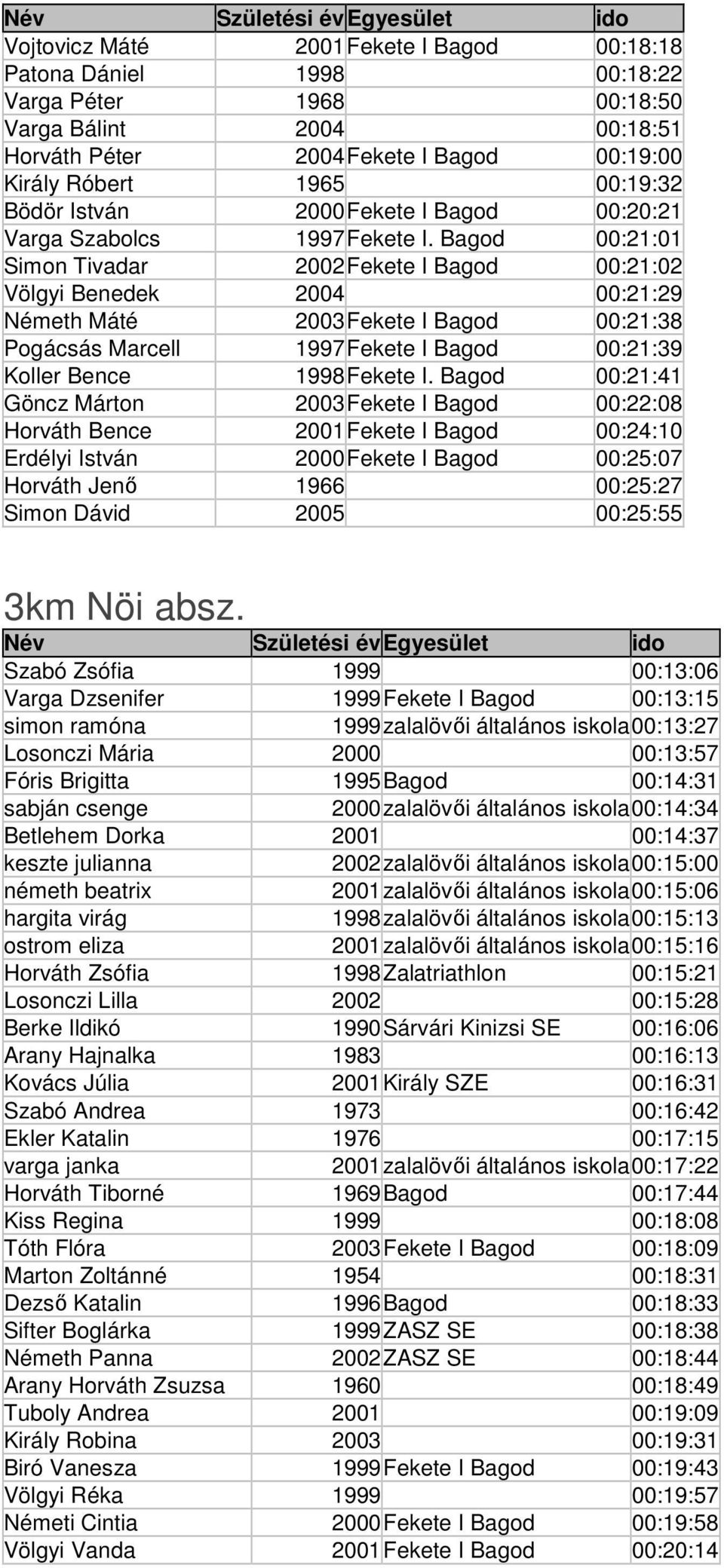 Bagod 00:21:01 Simon Tivadar 2002Fekete I Bagod 00:21:02 Völgyi Benedek 2004 00:21:29 Németh Máté 2003Fekete I Bagod 00:21:38 Pogácsás Marcell 1997Fekete I Bagod 00:21:39 Koller Bence 1998Fekete I.