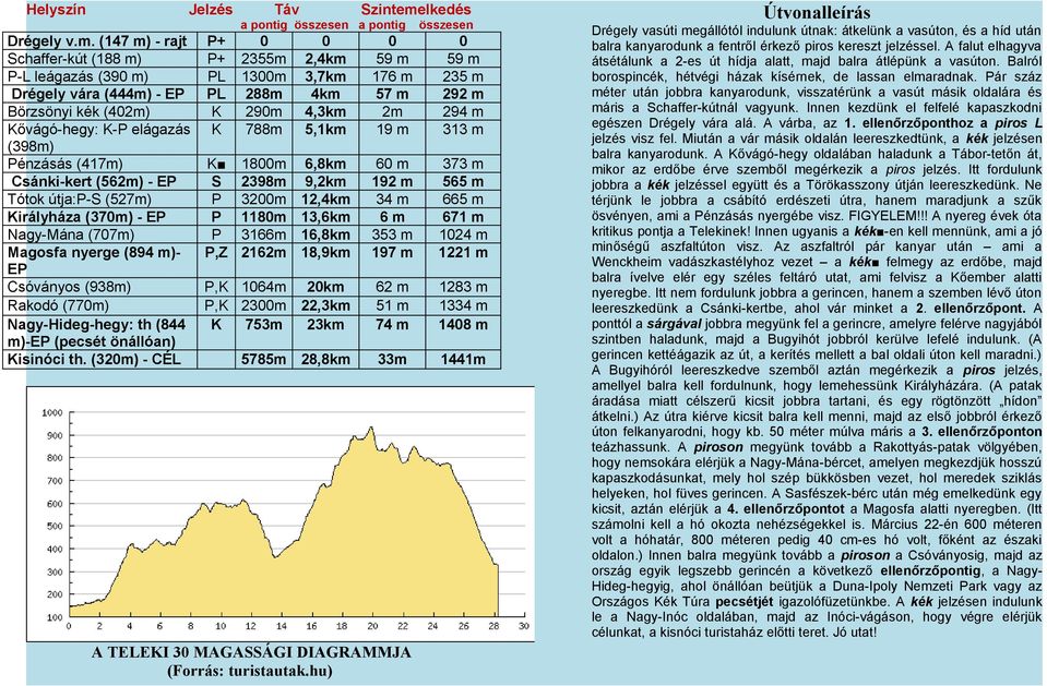 (147 m) - rajt P+ 0 0 0 0 Schaffer-kút (188 m) P+ 2355m 2,4km 59 m 59 m P-L leágazás (390 m) PL 1300m 3,7km 176 m 235 m Drégely vára (444m) - EP PL 288m 4km 57 m 292 m Börzsönyi kék (402m) K 290m