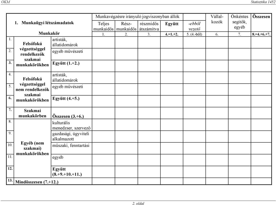 munkakörökben Együtt (+2.) 4. artisták, Felsőfokú állatidomárok 5. végzettséggel egyéb művészeti nem rendelkezők szakmai 6. munkakörökben Együtt (4.+5.) 7.
