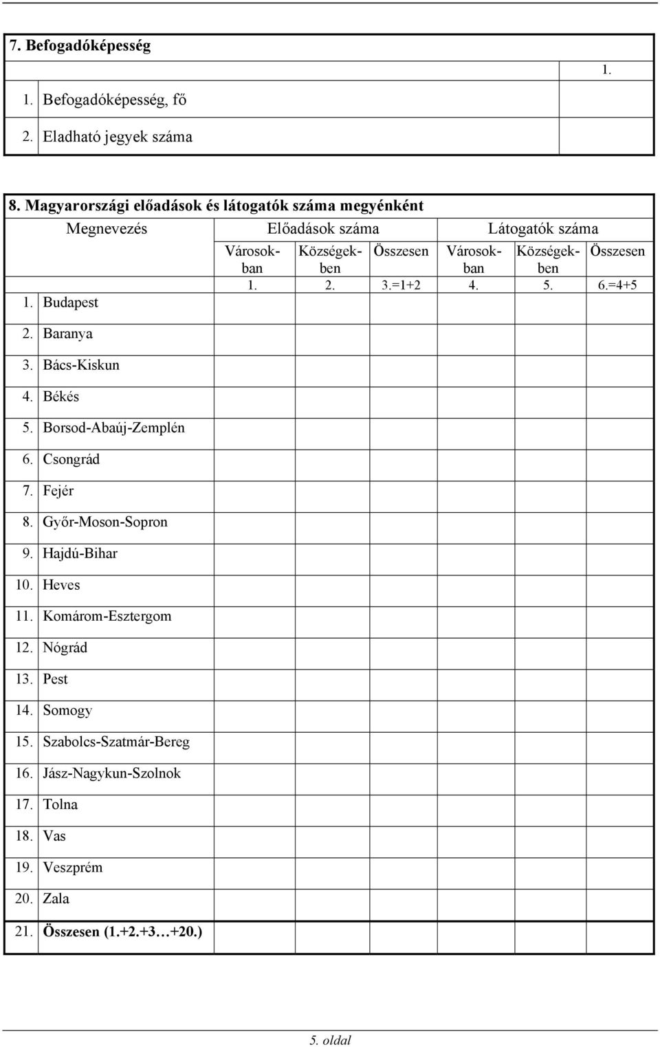 Városok- Községek- Összesen 2. 3.=1+2 4. 5. 6.=4+5 Budapest 2. Baranya 3. Bács-Kiskun 4. Békés 5. Borsod-Abaúj-Zemplén 6. Csongrád 7.