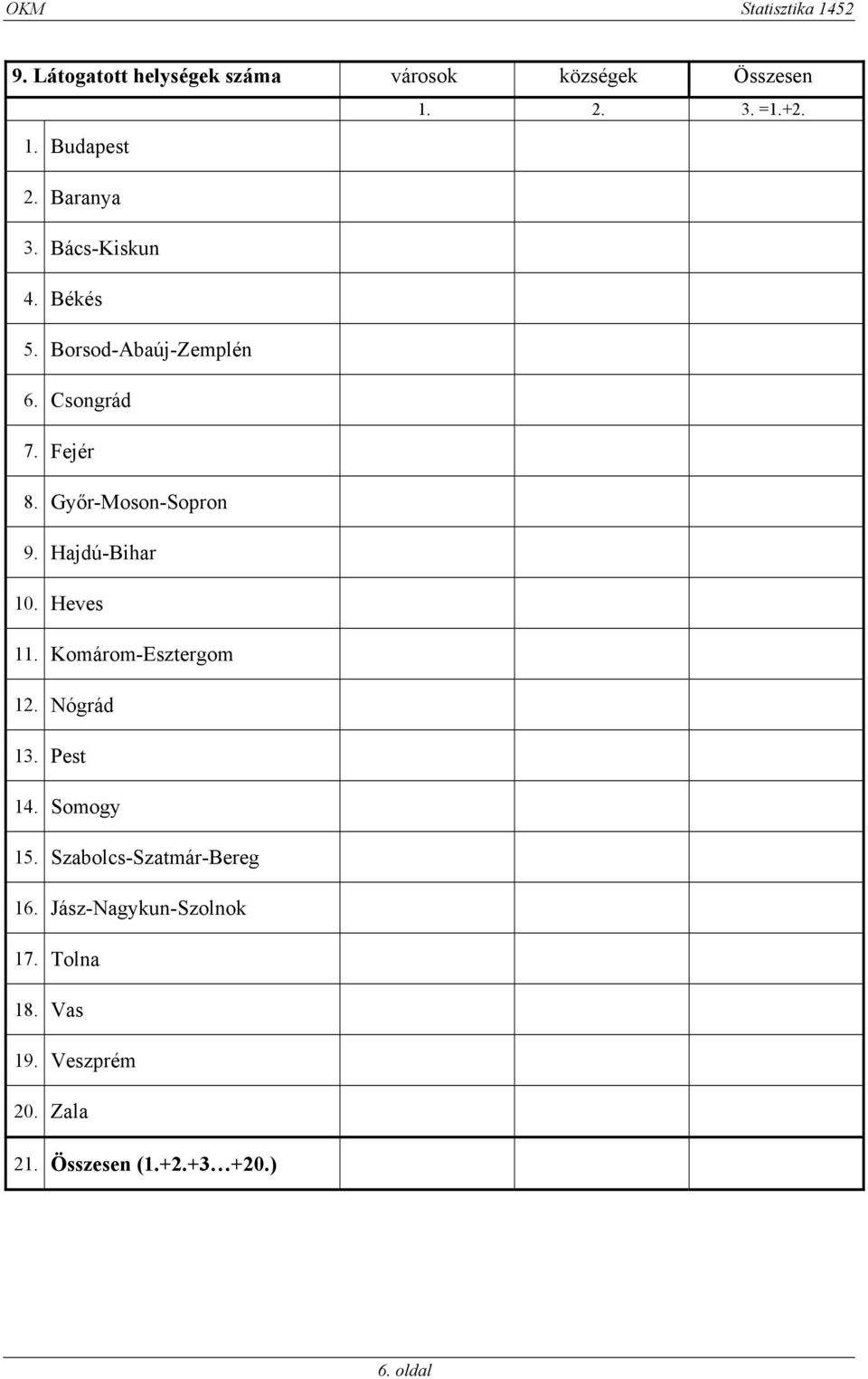 Hajdú-Bihar 10. Heves 1 Komárom-Esztergom 12. Nógrád 13. Pest 14. Somogy 15.