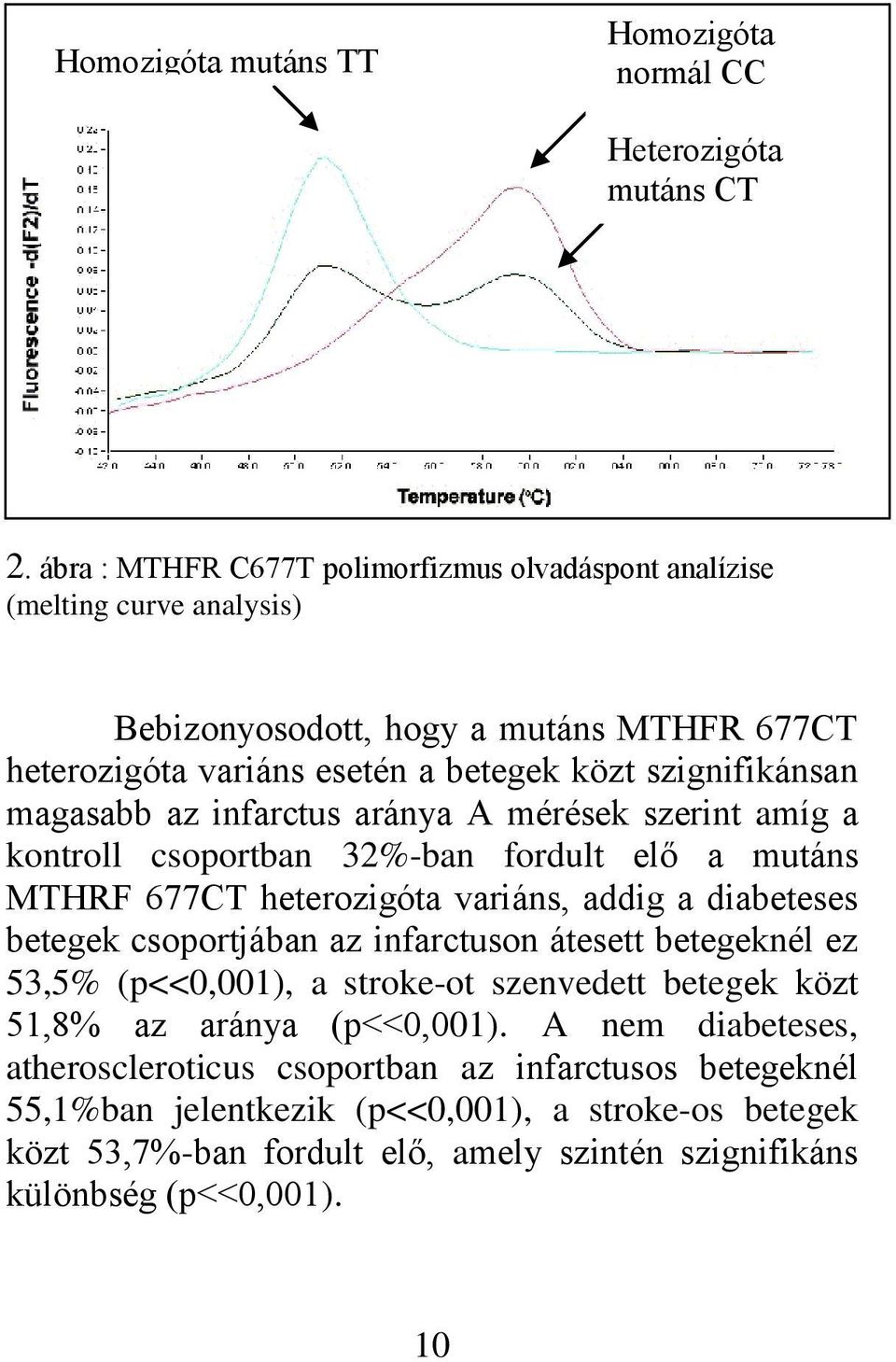magasabb az infarctus aránya A mérések szerint amíg a kontroll csoportban 32%-ban fordult elő a mutáns MTHRF 677CT heterozigóta variáns, addig a diabeteses betegek csoportjában az