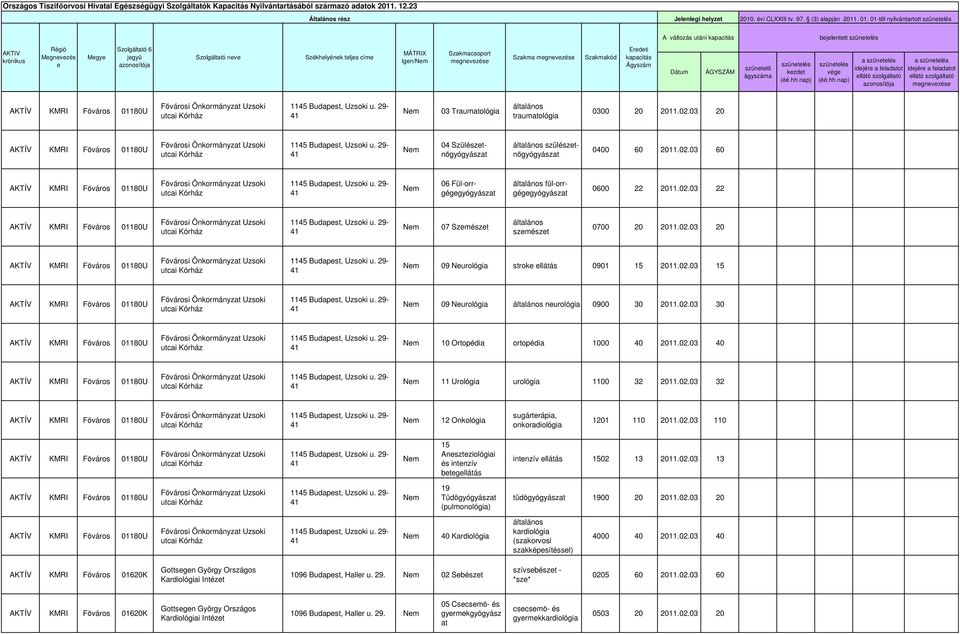 a idejére a feladatot ellátó a idejére a feladatot ellátó megnevezése AKTÍV 01180U i Önkormányzat Uzsoki utcai Kórház 1145 Budapest, Uzsoki u.