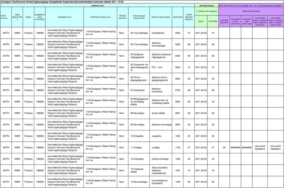 a idejére a feladatot ellátó a idejére a feladatot ellátó megnevezése AKTÍV 108068 Honvédkórház Állami Egészségügyi Központ (Honvéd, Rendészeti és Vasút-egészségügyi Központ) 1134 Budapest, Róbert