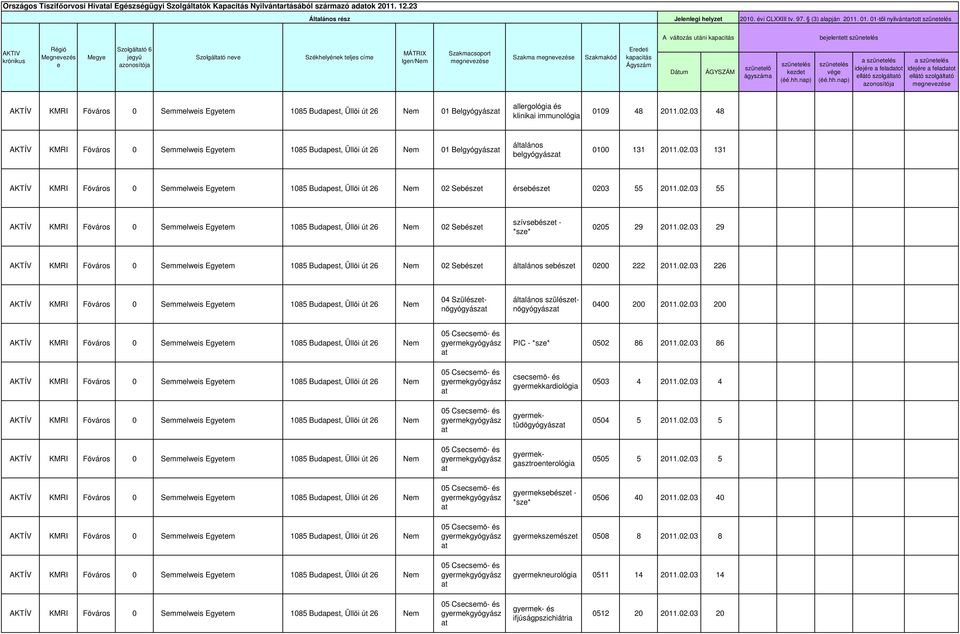 a idejére a feladatot ellátó a idejére a feladatot ellátó megnevezése AKTÍV 0 Semmelweis Egyetem 1085 Budapest, Üllői út 26 01 Belgyógyászat allergológia és klinikai immunológia 0109 48 2011.02.