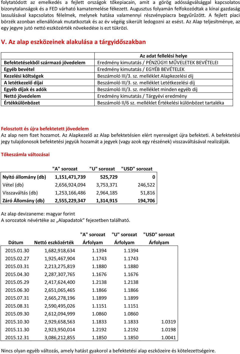 A fejlett piaci börzék azonban ellenállónak mutatkoztak és az év végéig sikerült ledogozni az esést. Az Alap teljesítménye, az egy jegyre jutó nettó eszközérték növekedése is ezt tükrözi. V.