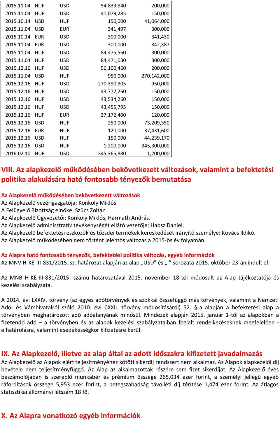 12.16 HUF USD 43,534,260 150,000 2015.12.16 HUF USD 43,455,795 150,000 2015.12.16 HUF EUR 37,172,400 120,000 2015.12.16 USD HUF 250,000 73,209,350 2015.12.16 EUR HUF 120,000 37,431,600 2015.12.16 USD HUF 150,000 44,239,170 2015.