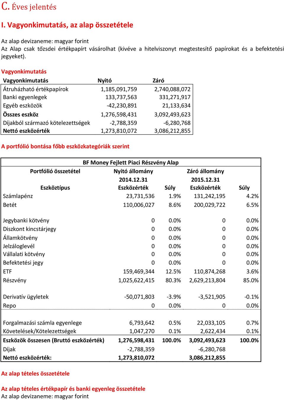 Vagyonkimutatás Vagyonkimutatás Nyitó Záró Átruházható értékpapírok 1,185,091,759 2,740,088,072 Banki egyenlegek 133,737,563 331,271,917 Egyéb eszközök -42,230,891 21,133,634 Összes eszköz