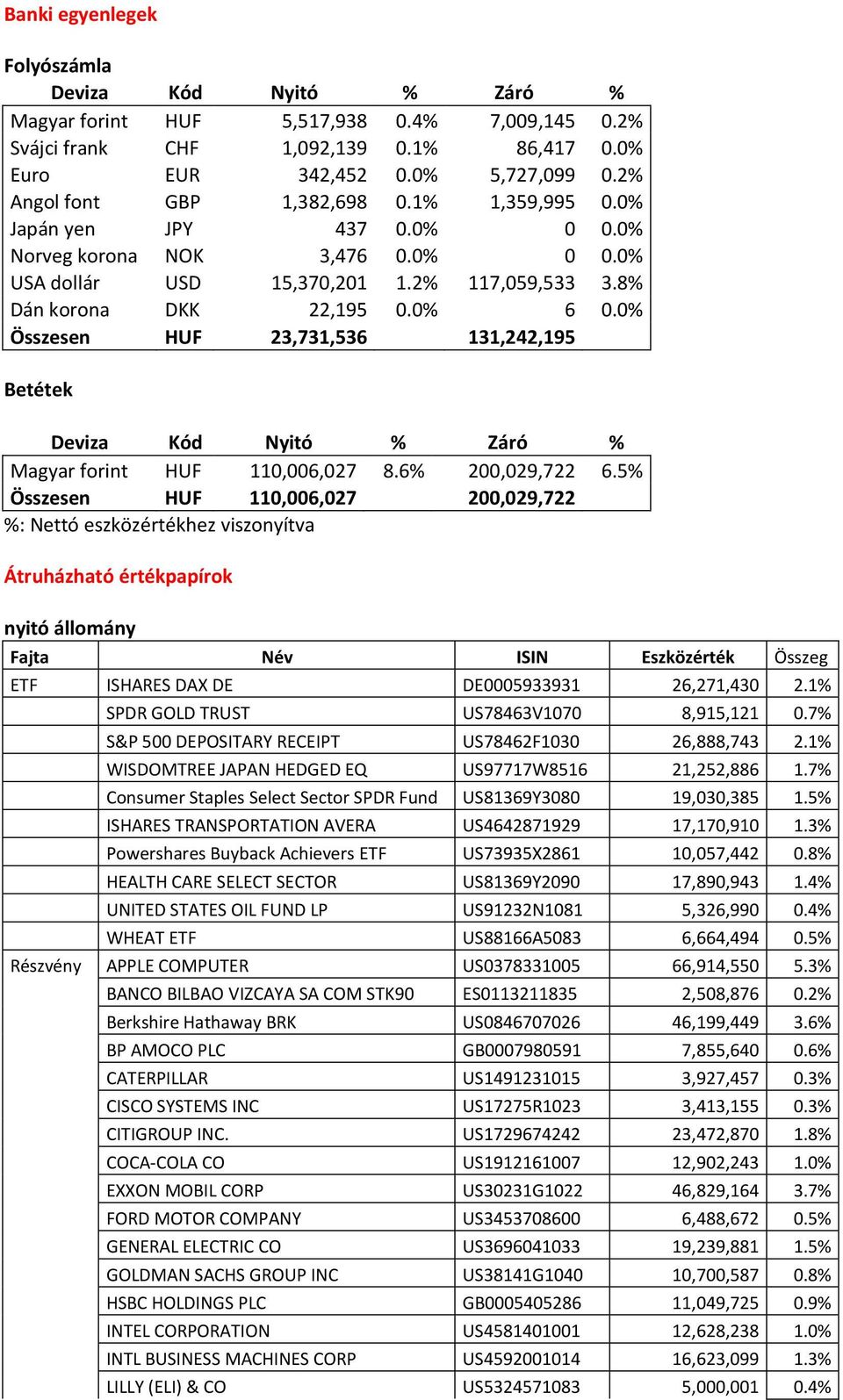 0% Összesen HUF 23,731,536 131,242,195 Betétek Deviza Kód Nyitó % Záró % Magyar forint HUF 110,006,027 8.6% 200,029,722 6.
