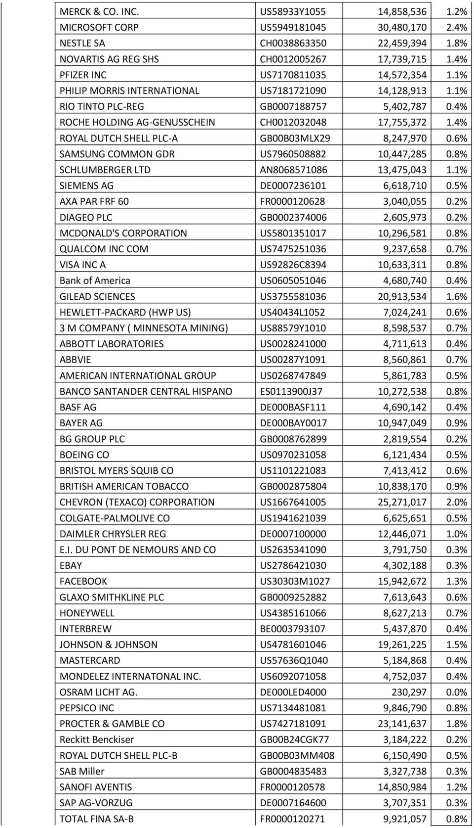 4% ROCHE HOLDING AG-GENUSSCHEIN CH0012032048 17,755,372 1.4% ROYAL DUTCH SHELL PLC-A GB00B03MLX29 8,247,970 0.6% SAMSUNG COMMON GDR US7960508882 10,447,285 0.