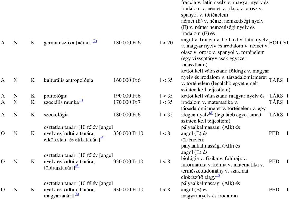 történelem (egy vizsgatárgy csak egyszer választható) A N K kulturális antropológia 160 000 Ft 6 1 < 35 kettőt kell választani: földrajz v. magyar nyelv és irodalom v. társadalomismeret TÁRS I v.