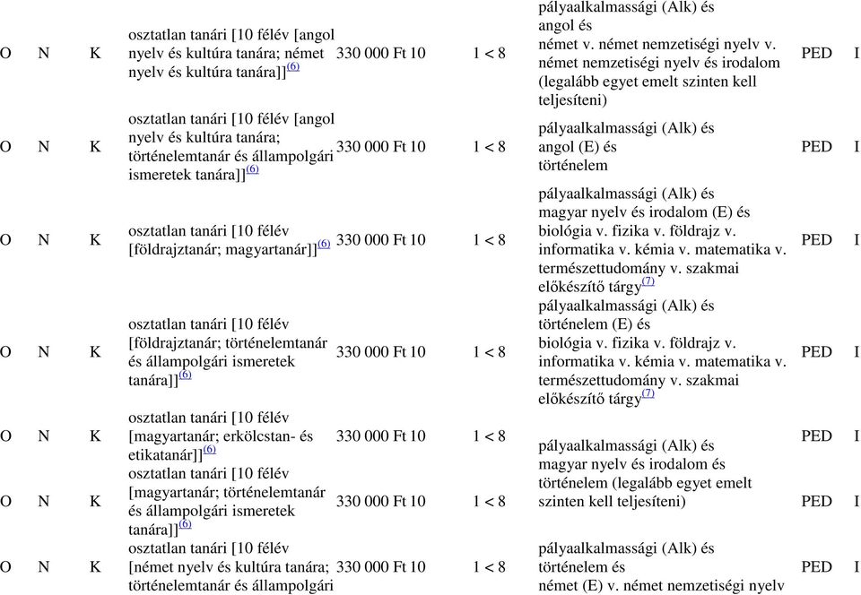 német v. német nemzetiségi nyelv v. német nemzetiségi nyelv és irodalom (legalább egyet emelt szinten kell teljesíteni) angol (E) és történelem magyar nyelv és irodalom (E) és biológia v. fizika v.