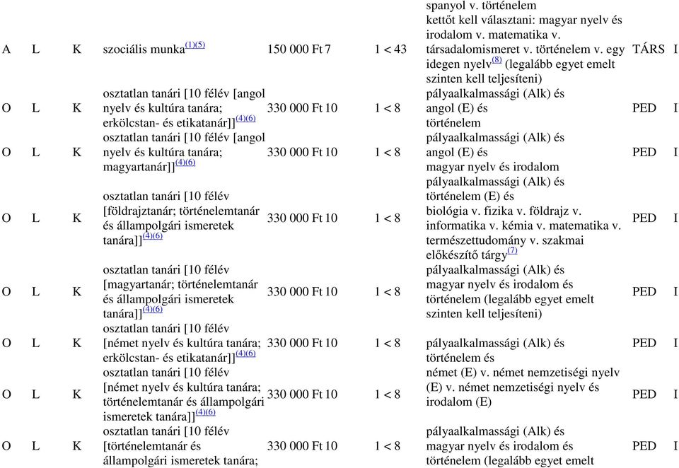 ismeretek tanára]] (4)(6) 330 000 Ft 10 1 < 8 [német nyelv és kultúra tanára; spanyol v. történelem kettőt kell választani: magyar nyelv és irodalom v. matematika v. társadalomismeret v. történelem v.