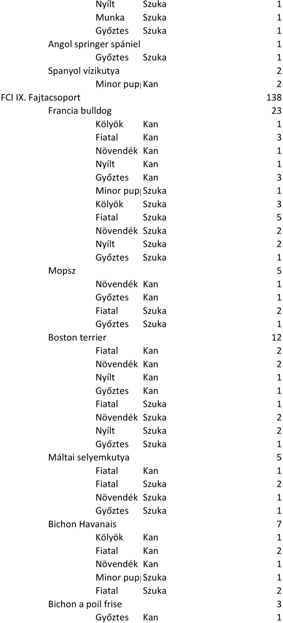 Fajtacsoport 138 Francia bulldog 23 Fiatal Kan 3 Győztes Kan 3