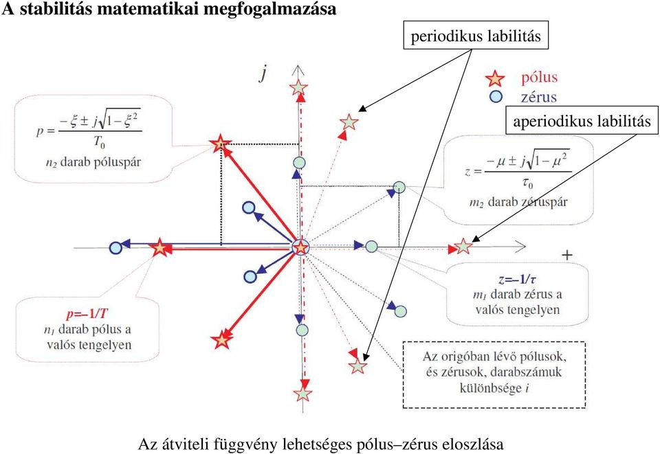 labilitás aperiodikus labilitás