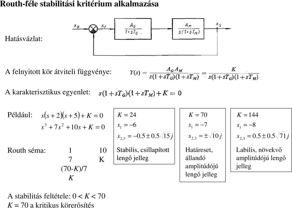 5 15 j K = 70 s s 1 2,3 = 7 = ± 10 j K = 144 s = 8 s 1 2,3 = 0.5 ± 0.