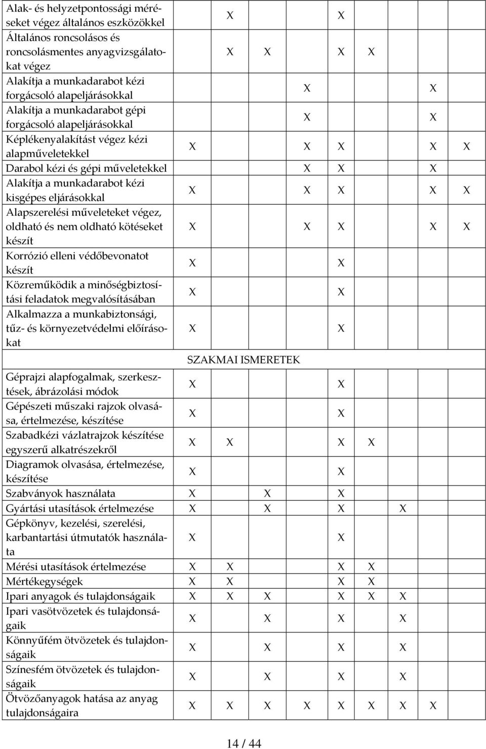 műveleteket végez, oldható és nem oldható kötéseket készít Korrózió elleni védőbevonatot készít Közreműködik a minőségbiztosítási feladatok megvalósításában Alkalmazza a munkabiztonsági, tűz és