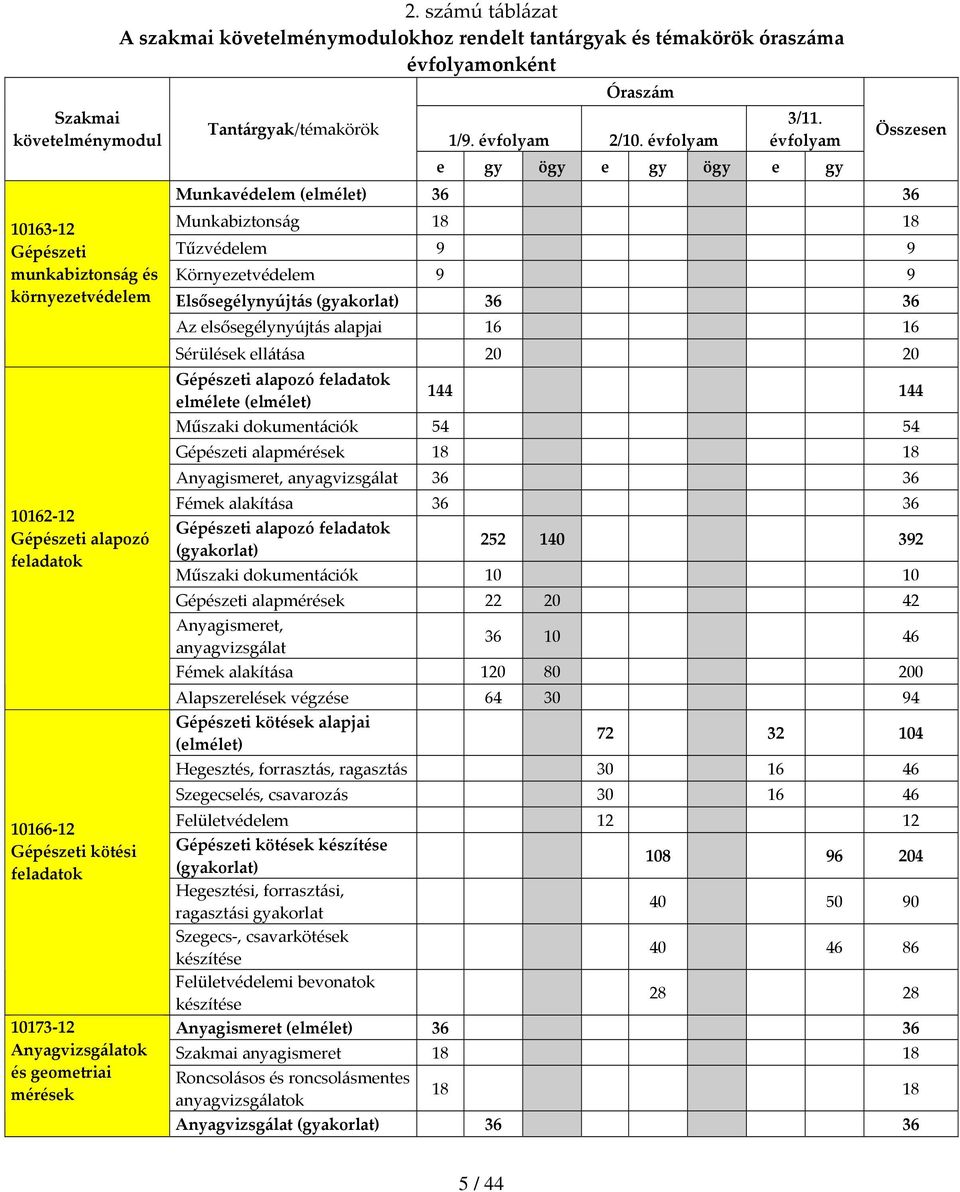 évfolyam e gy ögy e gy ögy e gy Összesen Munkavédelem (elmélet) 36 36 Munkabiztonság 18 18 Tűzvédelem 9 9 Környezetvédelem 9 9 Elsősegélynyújtás (gyakorlat) 36 36 Az elsősegélynyújtás alapjai 16 16