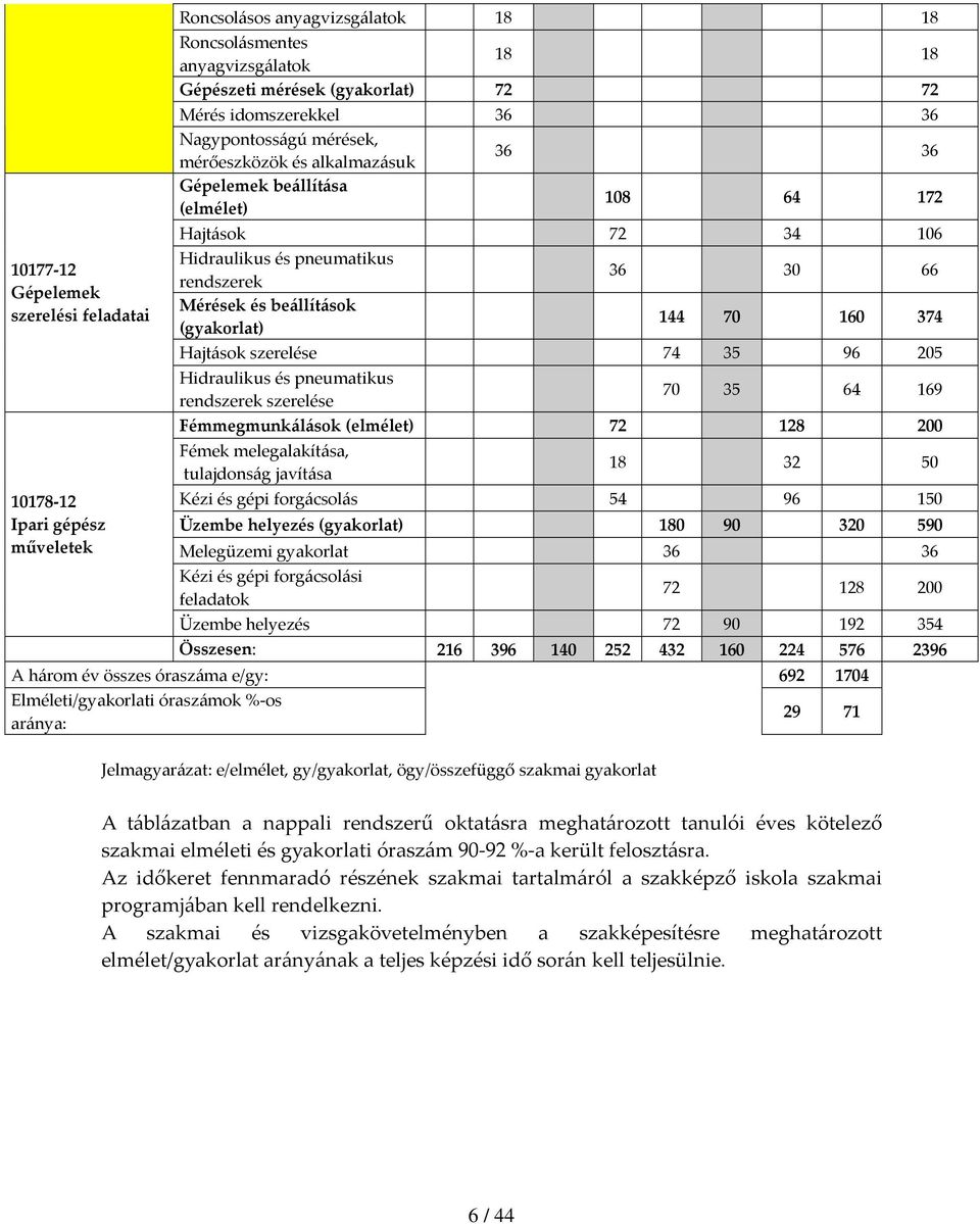 beállítások (gyakorlat) 36 30 66 144 70 160 374 Hajtások szerelése 74 35 96 205 Hidraulikus és pneumatikus rendszerek szerelése 70 35 64 169 Fémmegmunkálások (elmélet) 72 128 200 Fémek