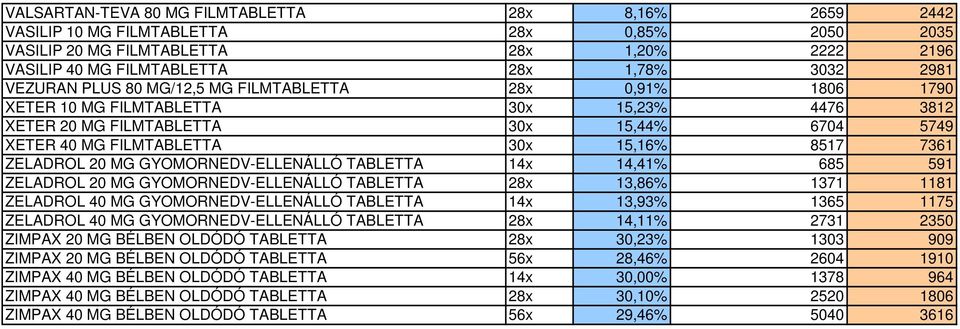 ZELADROL 20 MG GYOMORNEDV-ELLENÁLLÓ TABLETTA 14x 14,41% 685 591 ZELADROL 20 MG GYOMORNEDV-ELLENÁLLÓ TABLETTA 28x 13,86% 1371 1181 ZELADROL 40 MG GYOMORNEDV-ELLENÁLLÓ TABLETTA 14x 13,93% 1365 1175