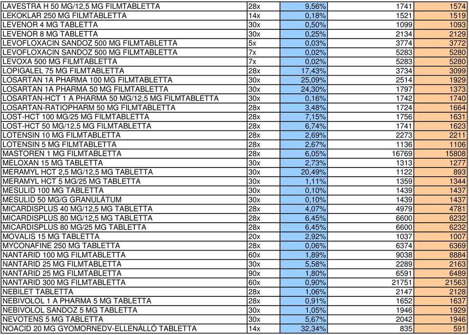 17,43% 3734 3099 LOSARTAN 1A PHARMA 100 MG FILMTABLETTA 30x 25,09% 2514 1929 LOSARTAN 1A PHARMA 50 MG FILMTABLETTA 30x 24,30% 1797 1373 LOSARTAN-HCT 1 A PHARMA 50 MG/12,5 MG FILMTABLETTA 30x 0,16%