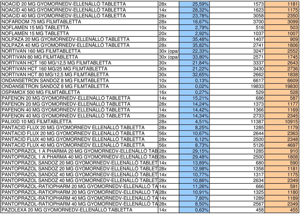 NOLPAZA 40 MG GYOMORNEDV-ELLENÁLLÓ TABLETTA 28x 35,82% 2741 1806 NORTIVAN 160 MG FILMTABLETTA 30x (opa/a 22,33% 3247 2552 NORTIVAN 80 MG FILMTABLETTA 30x (opa/a 33,80% 2571 1745 NORTIVAN HCT 160