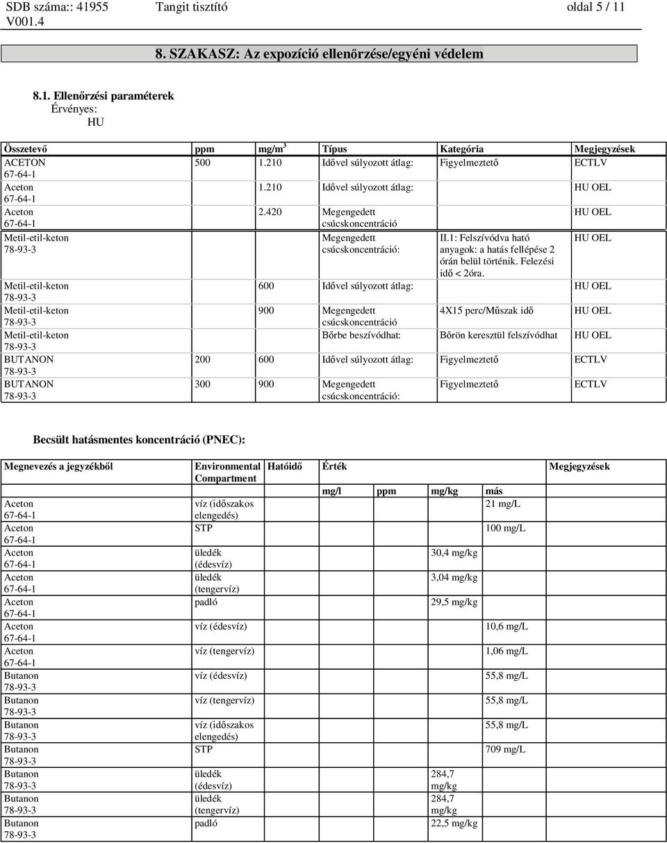 1: Felszívódva ható HU OEL csúcskoncentráció: anyagok: a hatás fellépése 2 órán belül történik. Felezési id < 2óra.