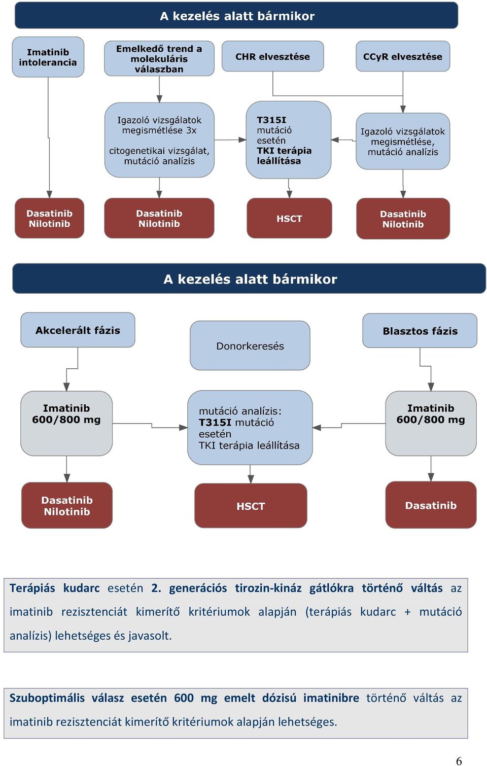 kritériumok alapján (terápiás kudarc + mutáció analízis) lehetséges és javasolt.