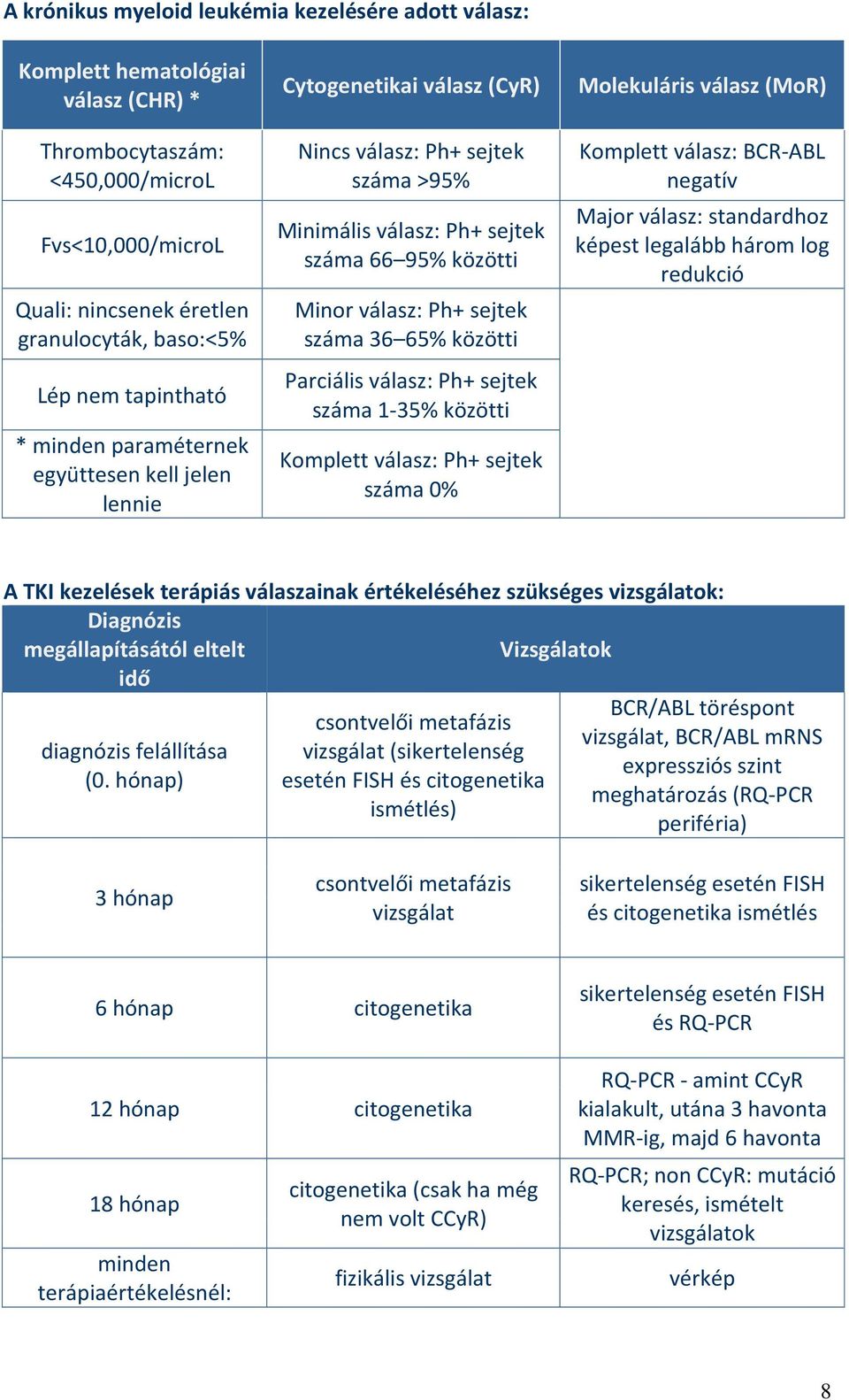 Minor válasz: Ph+ sejtek száma 36 65% közötti Parciális válasz: Ph+ sejtek száma 1-35% közötti Komplett válasz: Ph+ sejtek száma 0% Komplett válasz: BCR-ABL negatív Major válasz: standardhoz képest