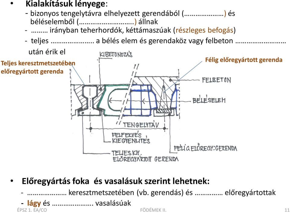 . a bélés elem és gerendaköz vagy felbeton után érik el Teljes keresztmetszetében előregyártott gerenda Félig