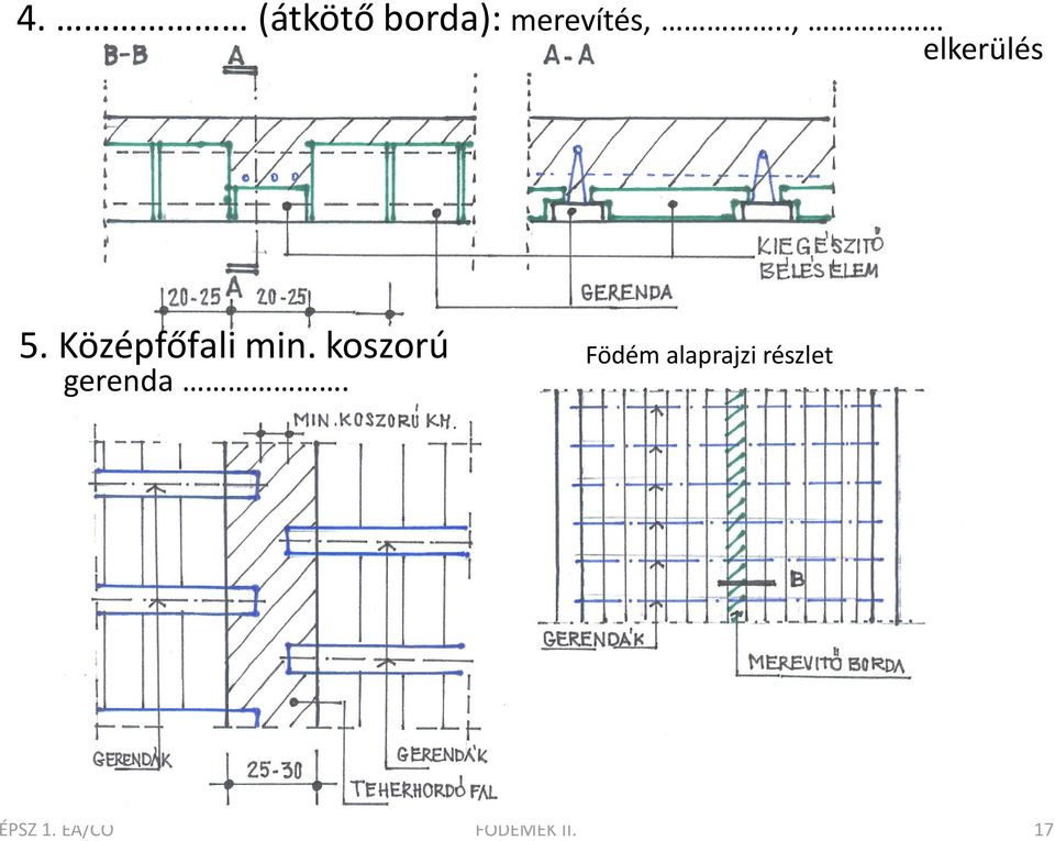 koszorú gerenda.