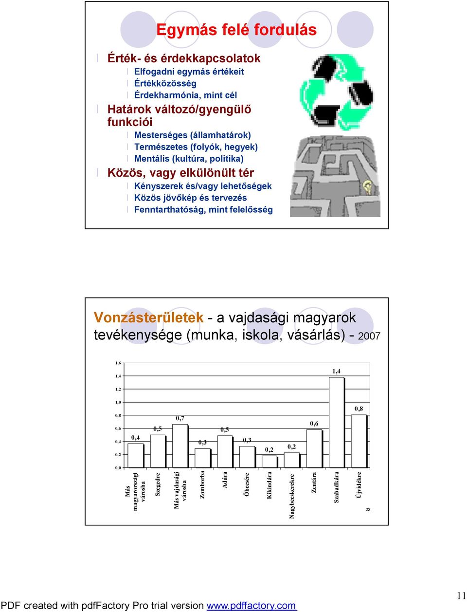 Fenntarthatóság, mint felelősség 21 Vonzásterületek - a vajdasági magyarok tevékenysége (munka, iskola, vásárlás) - 2007 1,6 1,4 1,4 1,2 1,0 0,8 0,6 0,4 0,2 0,4 0,5