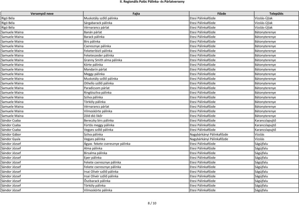 pálinka Etesi Pálinkafőzde Bátonyterenye Samuele Maina Feketeribizli pálinka Etesi Pálinkafőzde Bátonyterenye Samuele Maina Feketeszeder pálinka Etesi Pálinkafőzde Bátonyterenye Samuele Maina Granny