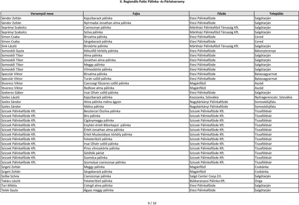 Salgótarján Simon Csaba Birsalma pálinka Etesi Pálinkafőzde Cered Simon Csaba Sárgabarack pálinka Etesi Pálinkafőzde Cered Sink László Birskörte pálinka Márkházi Pálinkafőző Társaság Kft.