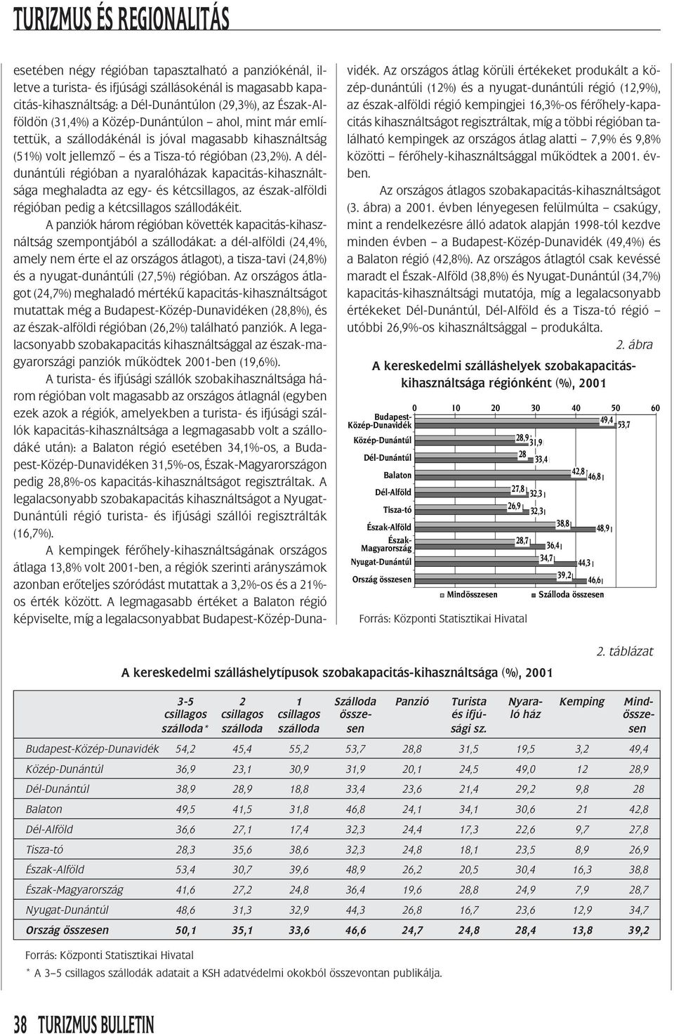 A déldunántúli régióban a nyaralóházak kapacitás-kihasználtsága meghaladta az egy- és kétcsillagos, az észak-alföldi régióban pedig a kétcsillagos szállodákéit.