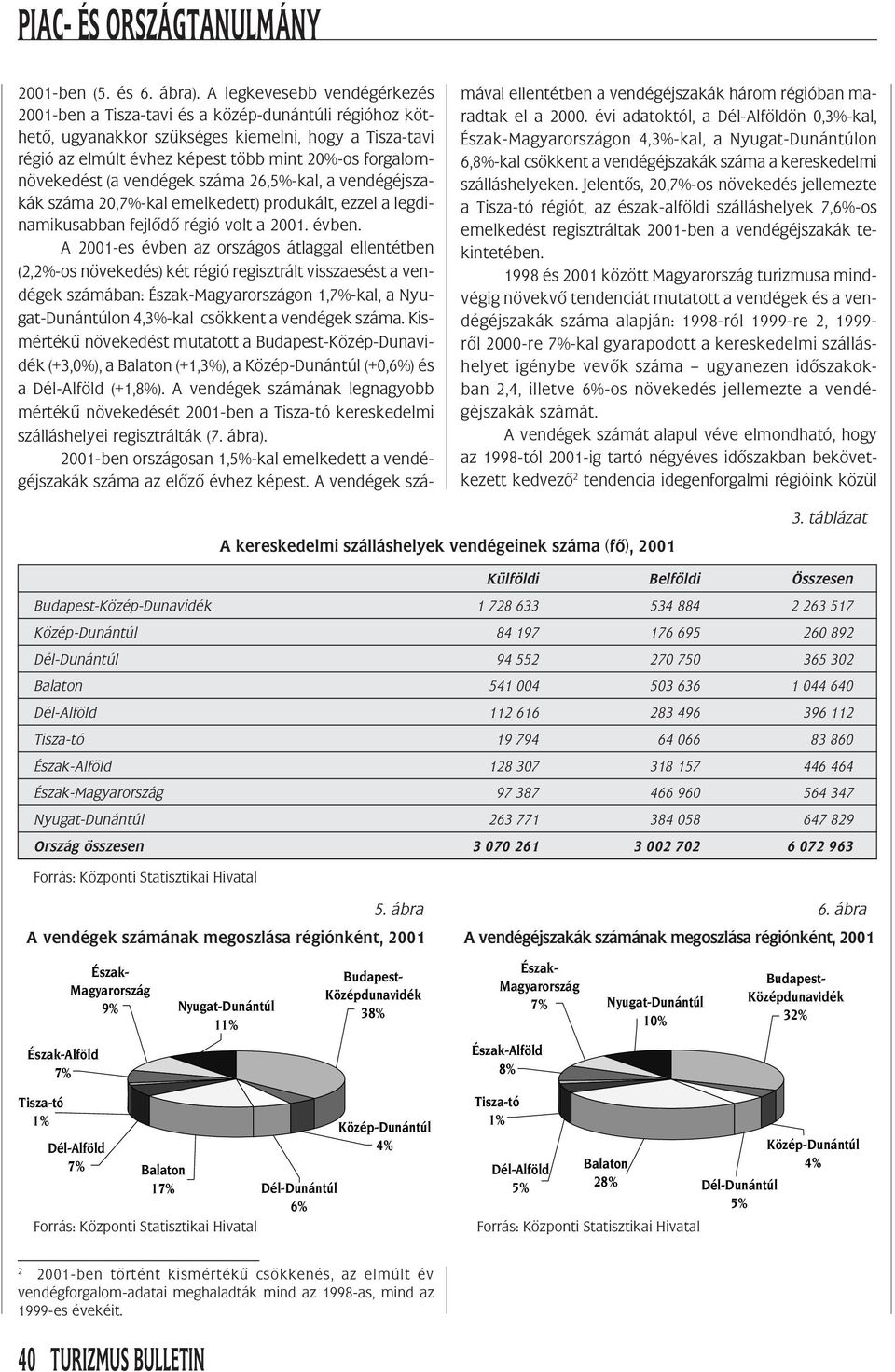 forgalomnövekedést (a vendégek száma 26,5%-kal, a vendégéjszakák száma 20,7%-kal emelkedett) produkált, ezzel a legdinamikusabban fejlôdô régió volt a 2001. évben.