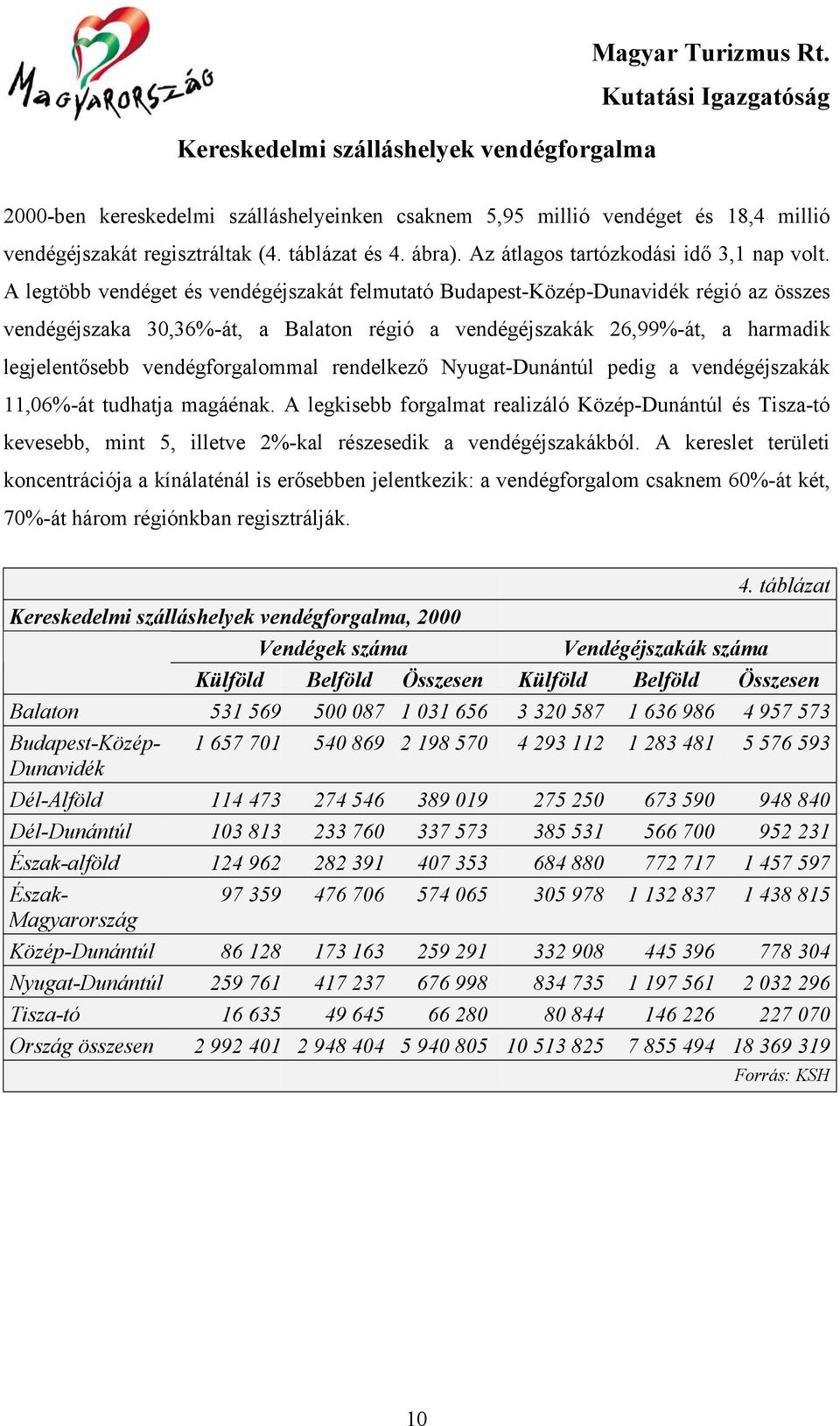 A legtöbb vendéget és vendégéjszakát felmutató Budapest-Közép-Dunavidék régió az összes vendégéjszaka 30,36%-át, a Balaton régió a vendégéjszakák 26,99%-át, a harmadik legjelentősebb