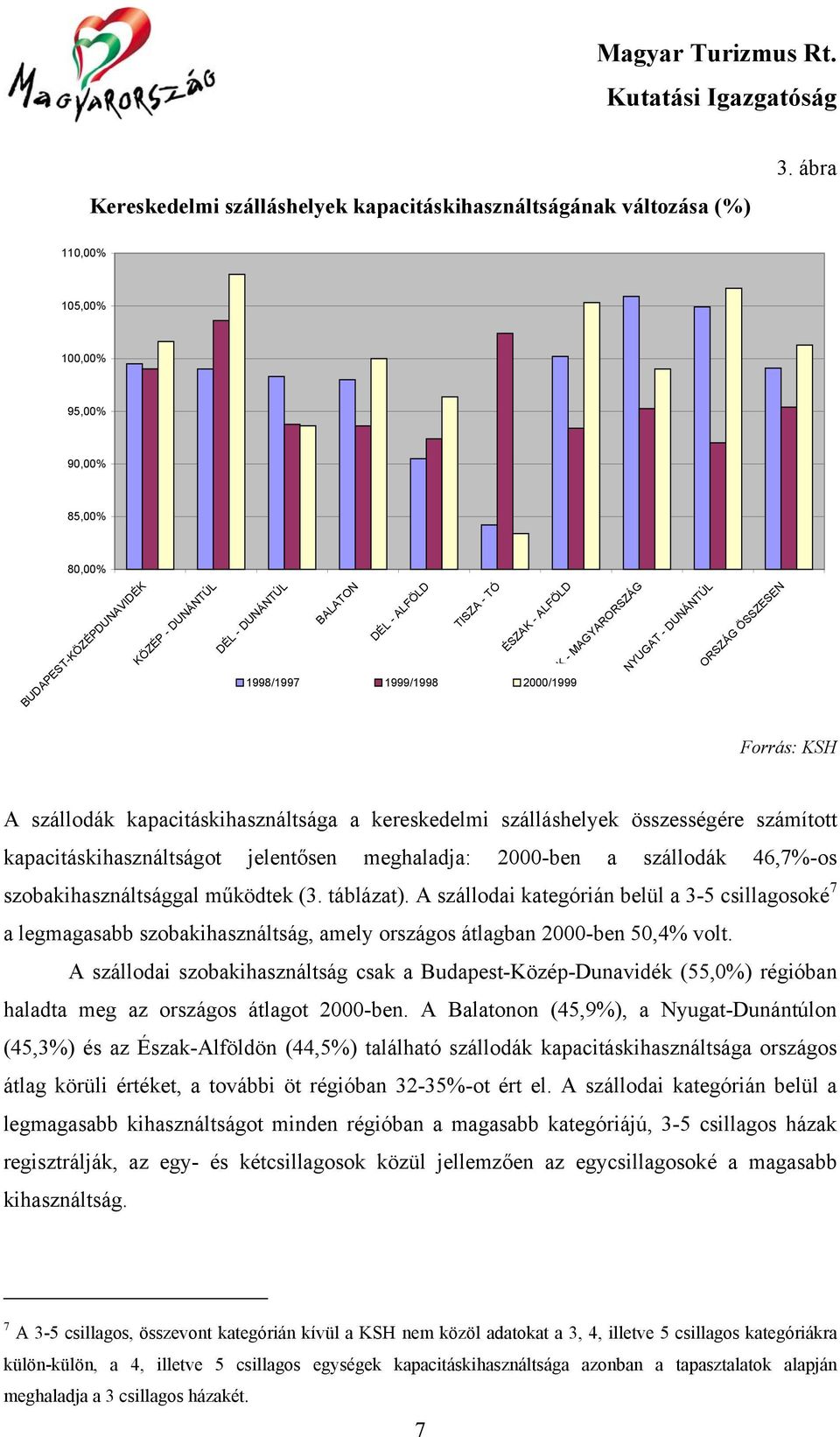 MAGYARORSZÁG NYUGAT - DUNÁNTÚL ORSZÁG ÖSSZESEN A szállodák kapacitáskihasználtsága a kereskedelmi szálláshelyek összességére számított kapacitáskihasználtságot jelentősen meghaladja: 2000-ben a