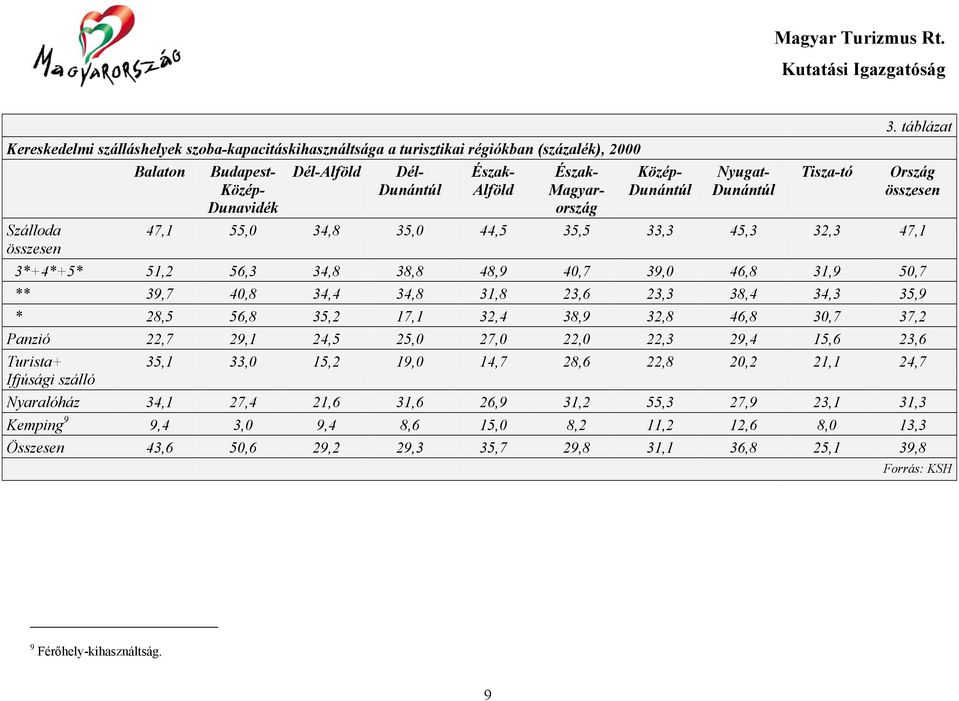 táblázat Ország összesen 47,1 55,0 34,8 35,0 44,5 35,5 33,3 45,3 32,3 47,1 3*+4*+5* 51,2 56,3 34,8 38,8 48,9 40,7 39,0 46,8 31,9 50,7 ** 39,7 40,8 34,4 34,8 31,8 23,6 23,3 38,4 34,3 35,9 * 28,5 56,8