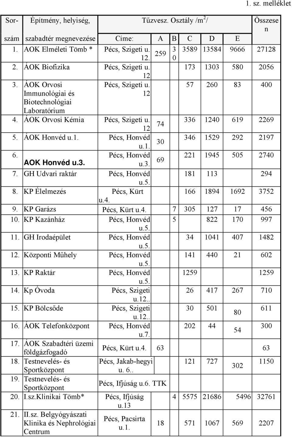 ÁOK Honvéd u.1. Honvéd 346 1529 292 2197 u.1. 30 6. Honvéd 221 1945 505 2740 AOK Honvéd u.3. 69 u.3. 7. GH Udvari raktár Honvéd 181 113 294 8. KP Élelmezés Kürt 166 1894 1692 3752 u.4. 9.