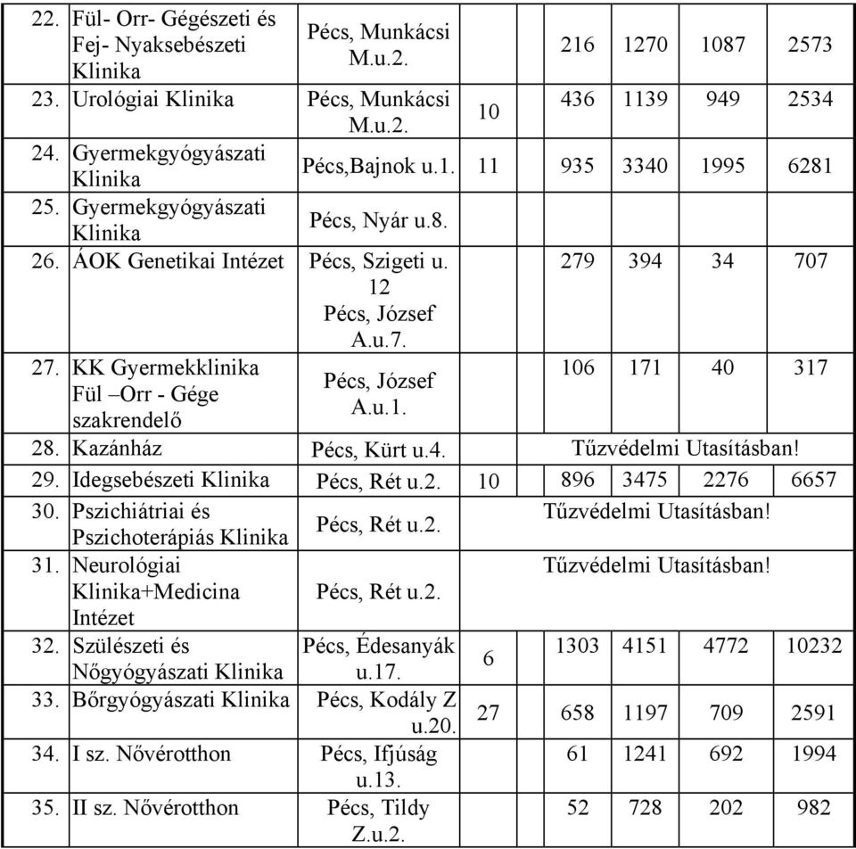 Kazánház Kürt u.4. 29. Idegsebészeti Klinika Rét u.2. 10 896 3475 2276 6657 30. Pszichiátriai és Rét u.2. Pszichoterápiás Klinika 31. Neurológiai Klinika+Medicina Rét u.2. Intézet 32.