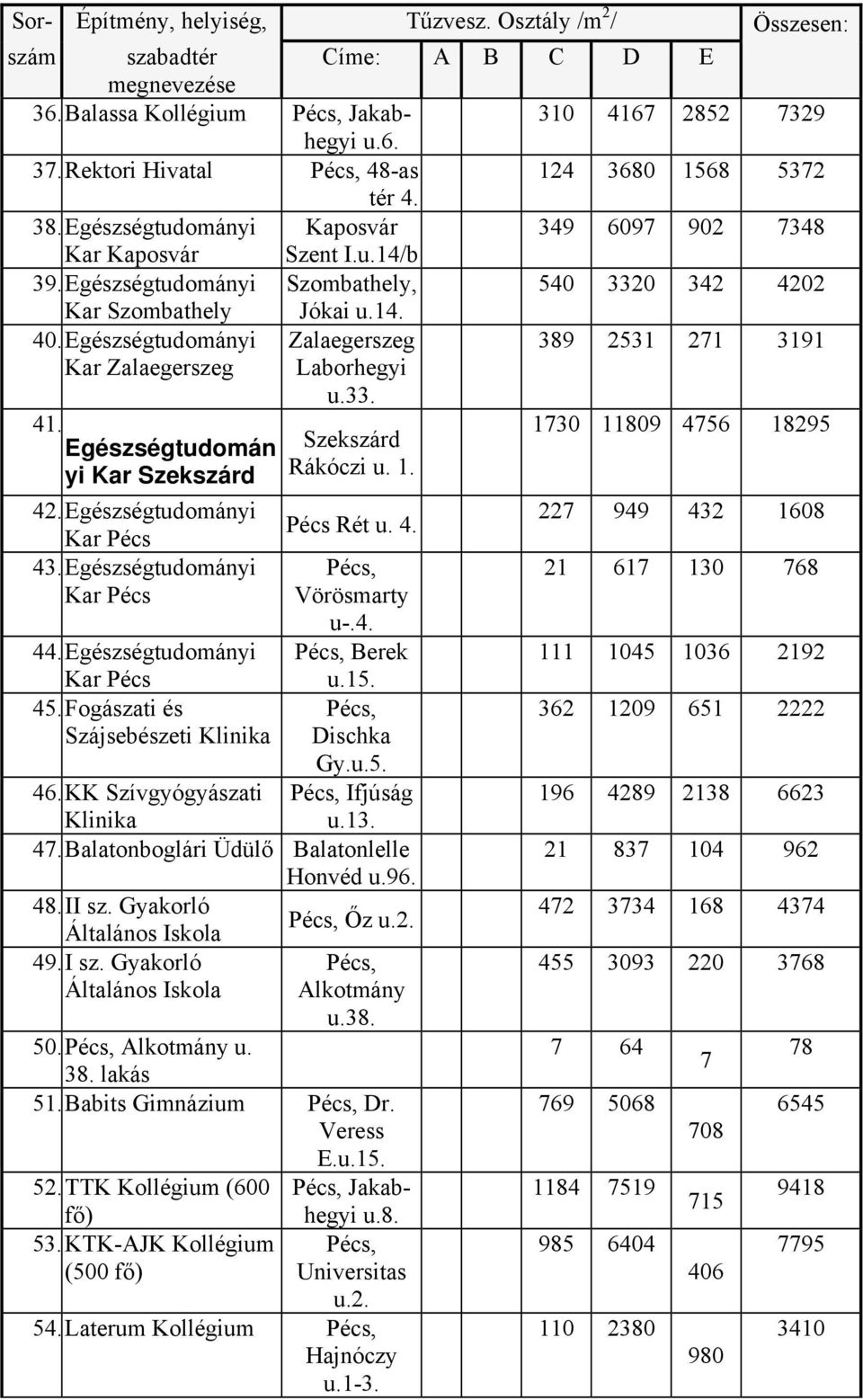 Egészségtudományi Zalaegerszeg 389 2531 271 3191 41. Egészségtudomán yi Szekszárd 42.Egészségtudományi Pécs 43.Egészségtudományi Pécs 44.Egészségtudományi Pécs 45.