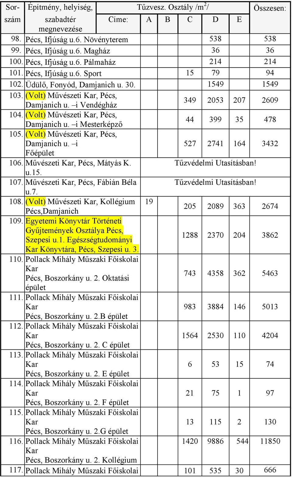 (Volt) Művészeti, Damjanich u. i Főépület 527 2741 164 3432 106. Művészeti, Mátyás K. u.15. 107. Művészeti, Fábián Béla u.7. 108. (Volt) Művészeti, Kollégium 19 Damjanich 205 2089 363 2674 109.