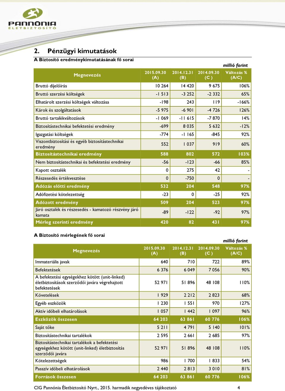 -5 975-6 901-4 726 126% Bruttó tartalékváltozások -1 069-11 615-7 870 14% Biztosítástechnikai befektetési eredmény -699 8 035 5 632-12% Igazgatási költségek -774-1 165-845 92% Viszontbiztosítási és