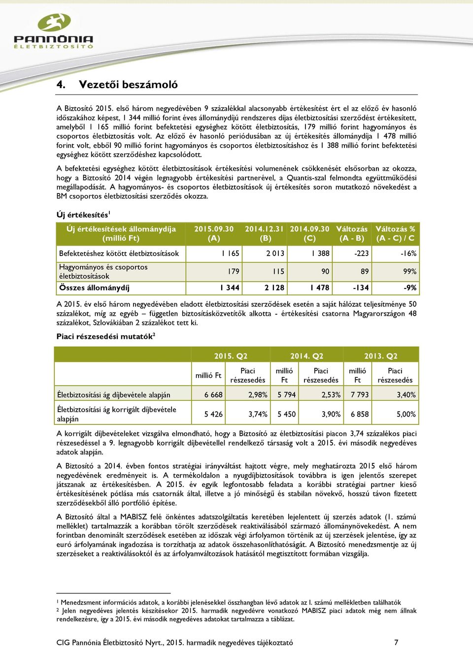 értékesített, amelyből 1 165 millió forint befektetési egységhez kötött életbiztosítás, 179 millió forint hagyományos és csoportos életbiztosítás volt.