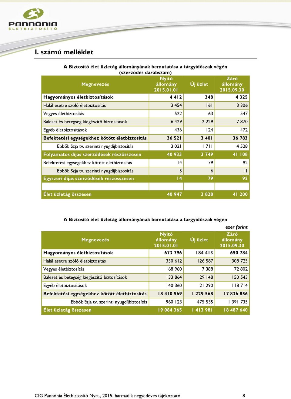 biztosítások 6 429 2 229 7 870 Egyéb életbiztosítások 436 124 472 Befektetési egységekhez kötött életbiztosítás 36 521 3 401 36 783 Ebből: Szja tv.